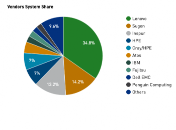 最新2019年11月全球超级计算机TOP500榜单公布，中国数量最多