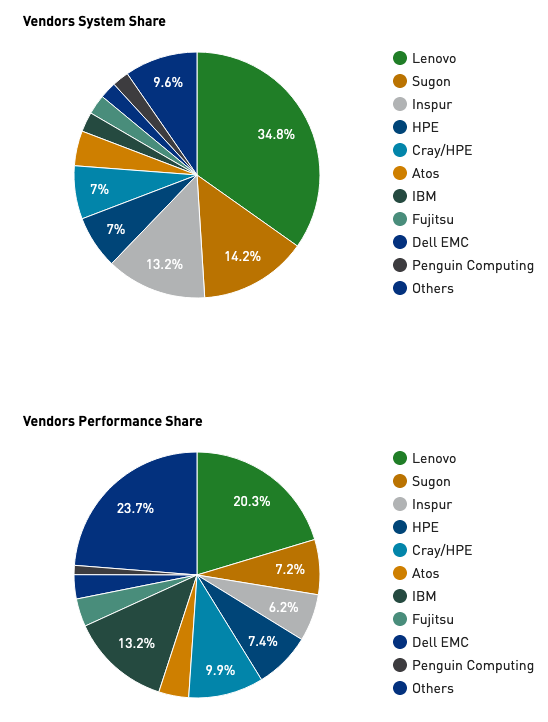 前十位不变，中国最多，最新2019年11月全球超级计算机TOP500榜单公布