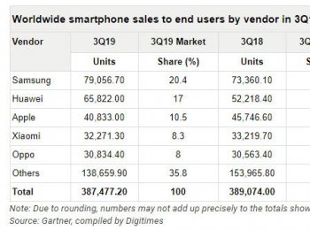 用户爱中端产品，华为销量增长最快，Gartner三季度全球手机报告出炉