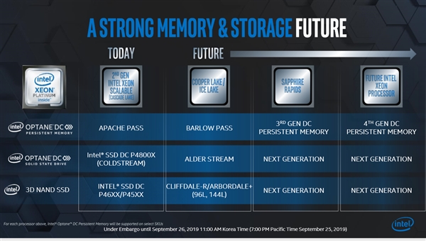 Intel工程师透漏：下一代Optane SSD将支持 PCIe 4.0
