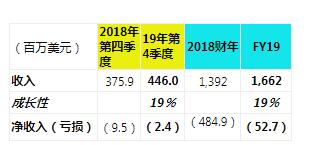 云存储厂商DropBox 2019年第四季度财报：收入四亿美金，同比增19%