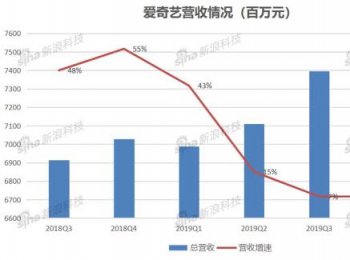 爱奇艺的第四财季好于预期：总营收75亿元，净亏损为25亿元