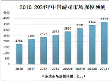 2016-2024年中国游戏用户规模预测:2024年超7亿