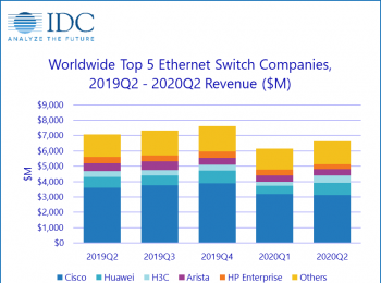 2020年第二季度，全球以太网交换机和路由器市场表现迥异