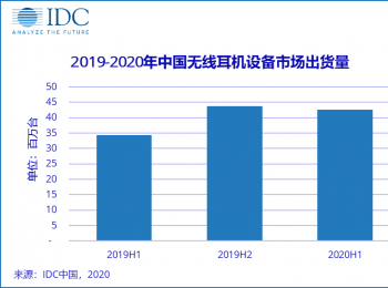 IDC: 2020年上半年中国无线耳机市场出货量4 ,256万台，真无线耳机占比超过六成，同比增长49%
