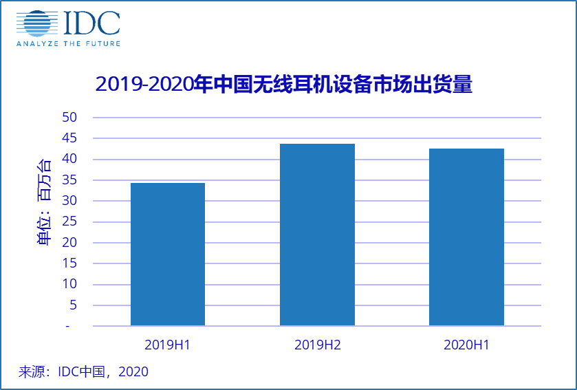 中国无线耳机设备市场季度跟踪报告，2020年第二季度