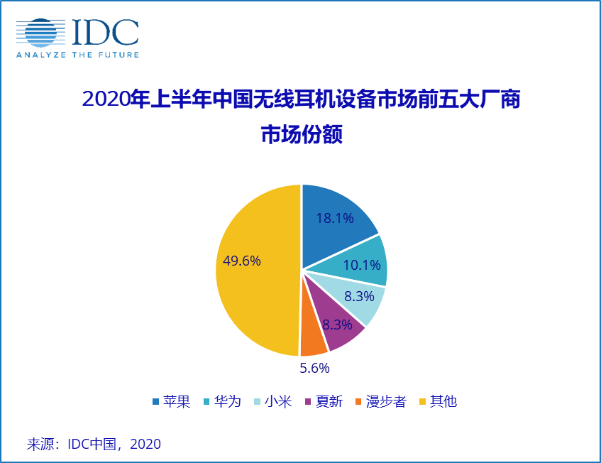 中国无线耳机设备市场季度跟踪报告，2020年第二季度