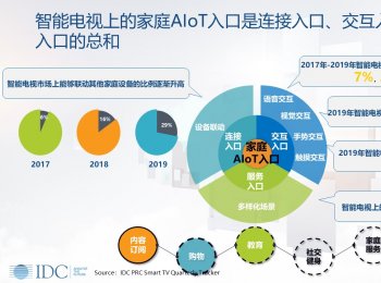 IDC: 智能电视 “破局” ，只差一个AIoT入口吗？