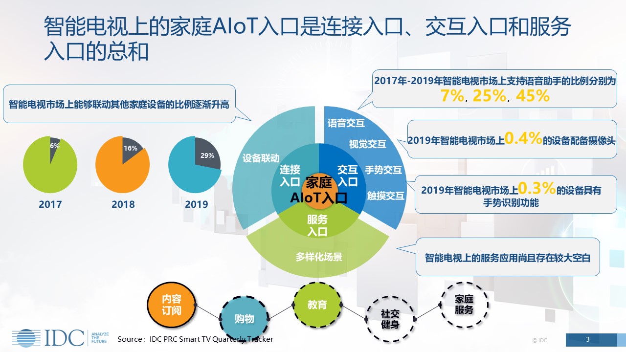 智能电视市场分析