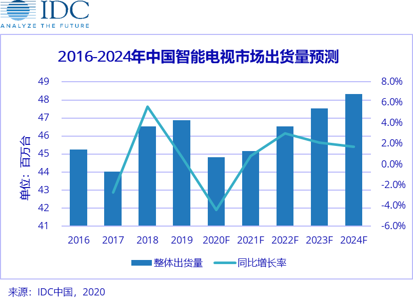 IDC中国季度智能电视市场数据跟踪报告