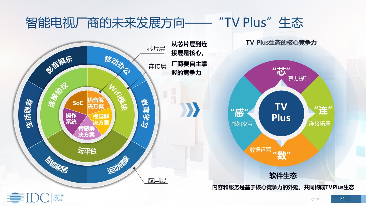 IDC中国季度智能电视市场数据跟踪报告