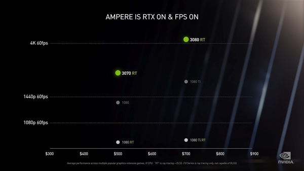 RTX 30系列显卡为何性能翻倍还降价？科技大V：主机压力大