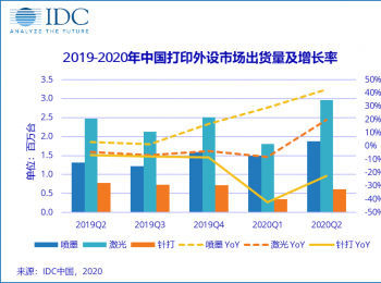 IDC：2020年第二季度中国打印外设市场出货量为543.8万台，创历史新高