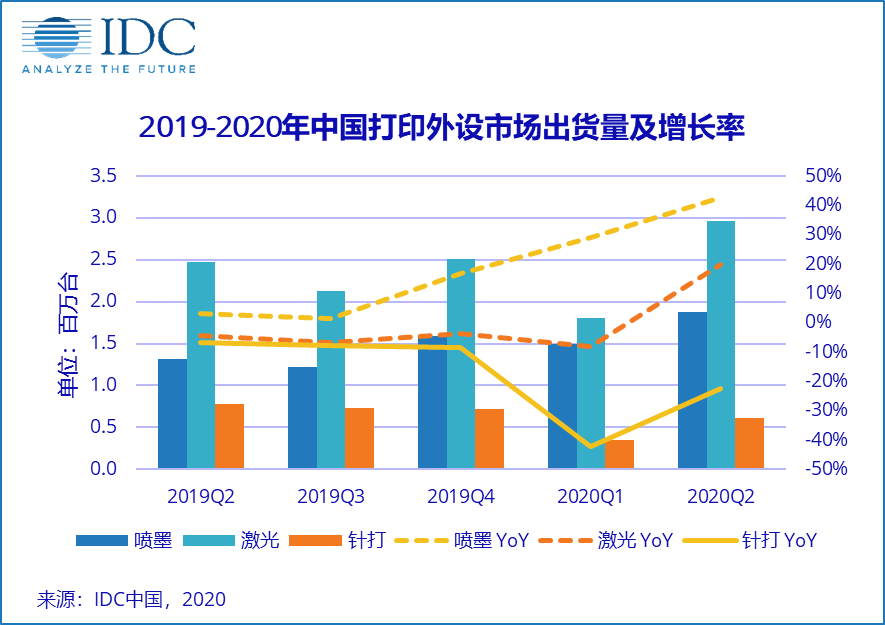 IDC：二季度打印设备出货量超500万台，创历史新高