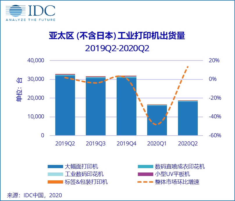 IDC工业打印机市场季度追踪报告：亚太区市场在后疫情时期逐渐复苏