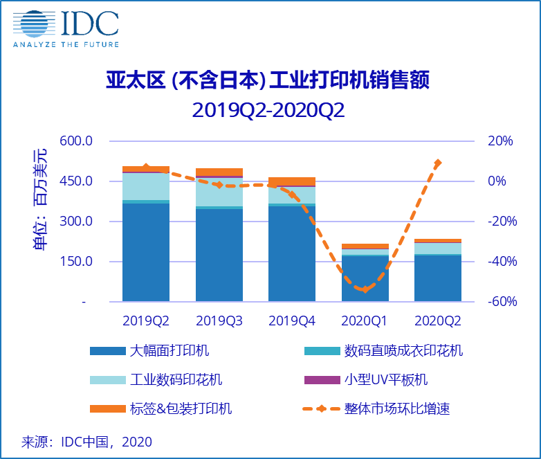 IDC工业打印机市场季度追踪报告：亚太区市场在后疫情时期逐渐复苏