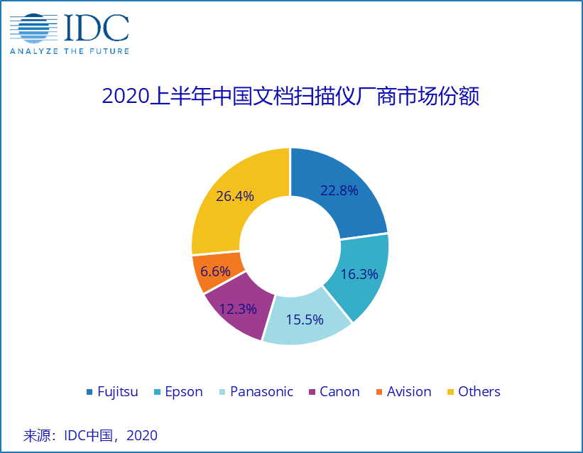 IDC《中国文档扫描仪市场季度跟踪报告》：“后疫情” 时代，2020下半年有望企稳反弹