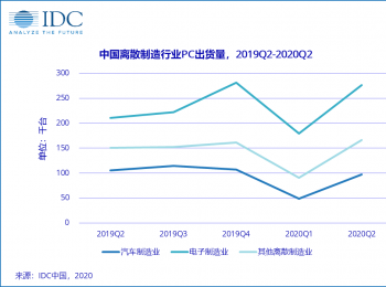 IDC：中国商用PC市场正在恢复，2020年二季度出货量达到615.9万台