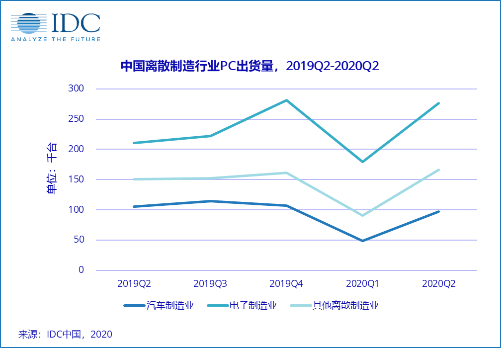 IDC：中国商用PC市场正在恢复，2020年二季度出货量达到615.9万台，