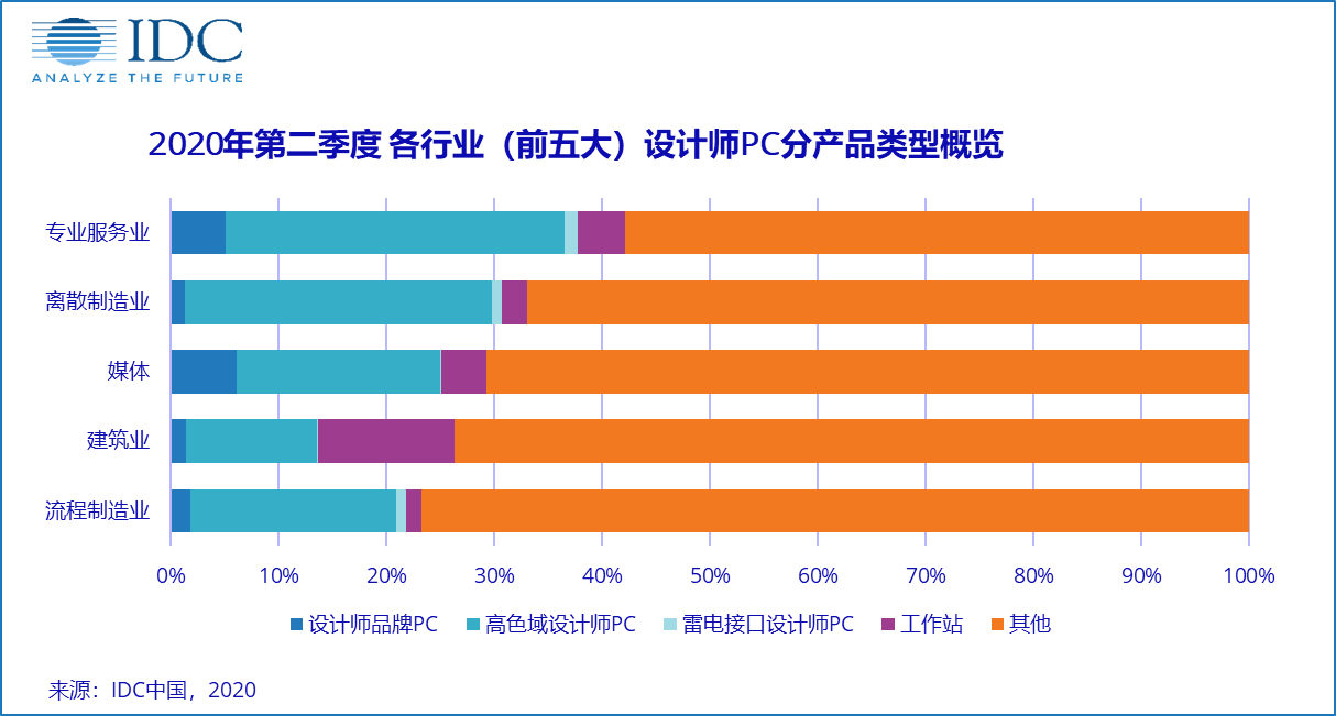IDC：中国商用PC市场正在恢复，2020年二季度出货量达到615.9万台，