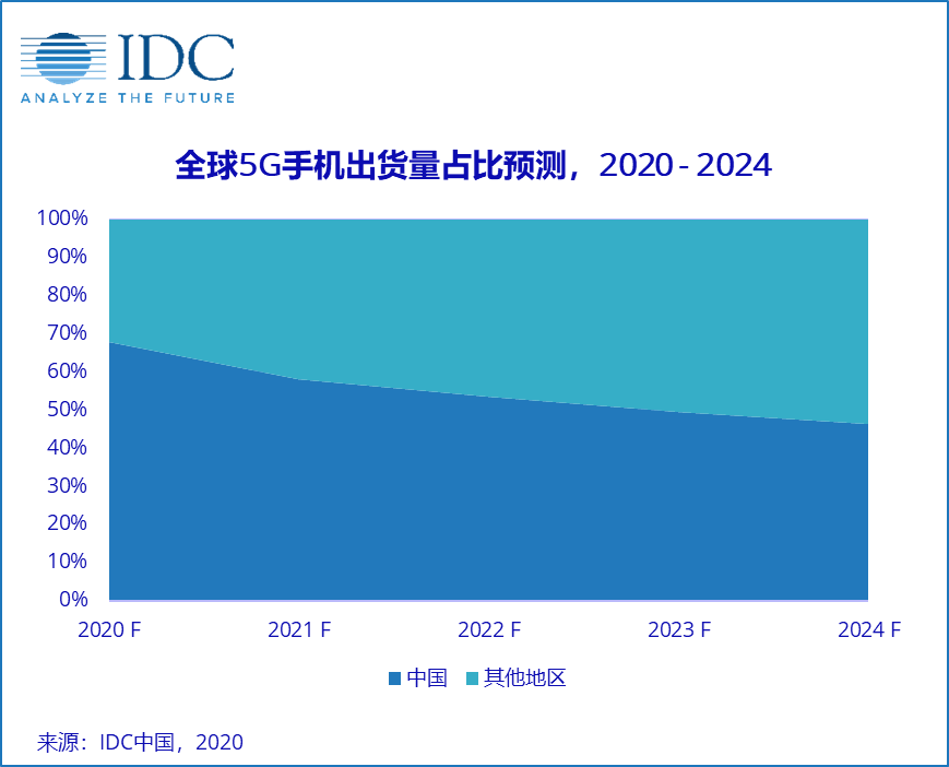 IDC：姗姗来迟的5G iPhone 12手机，之后能否“健步如飞“？