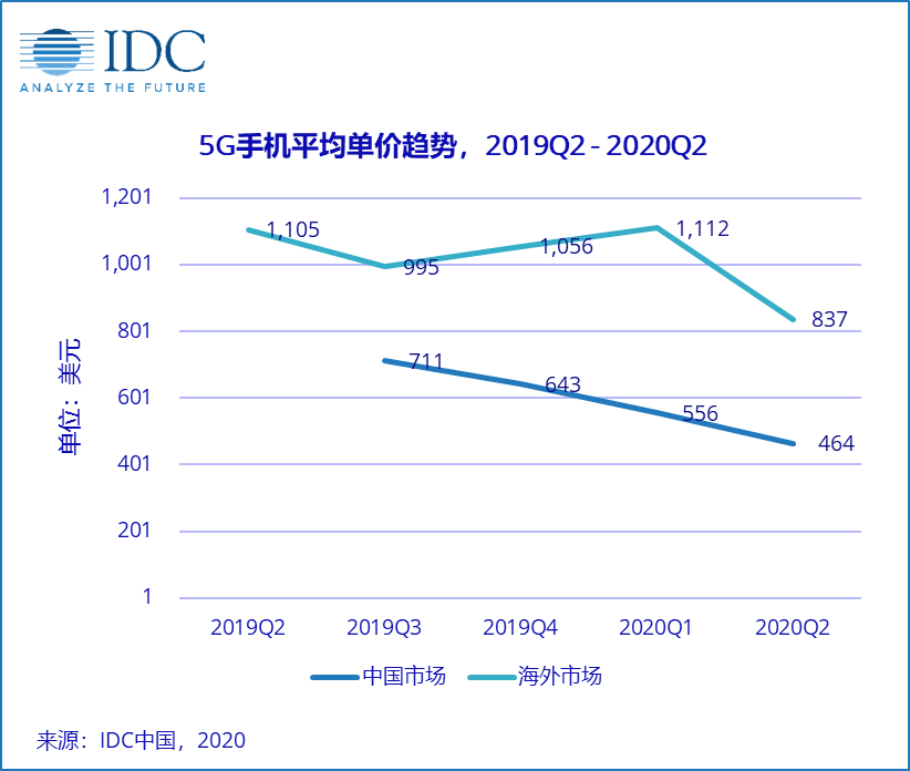 IDC：姗姗来迟的5G iPhone 12手机，之后能否“健步如飞“？