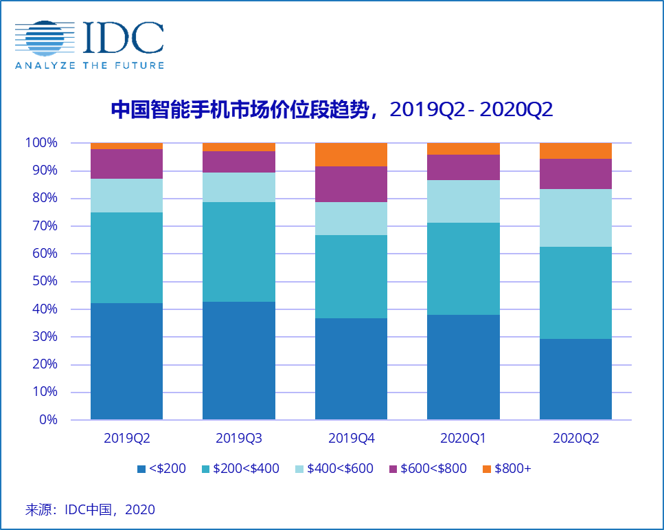 IDC：姗姗来迟的5G iPhone 12手机，之后能否“健步如飞“？