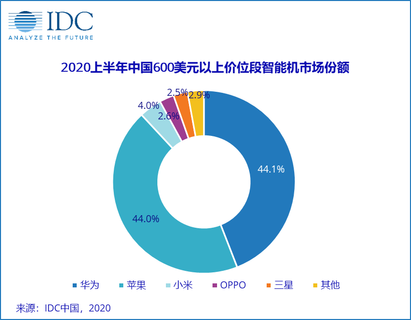 IDC：姗姗来迟的5G iPhone 12手机，之后能否“健步如飞“？