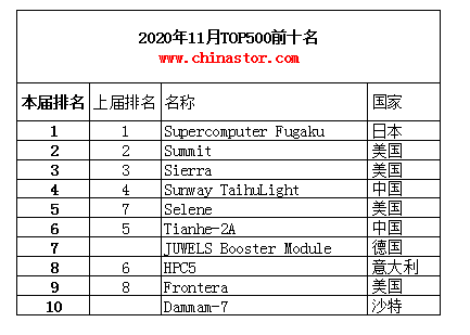 2019年11月全球TOP500超级计算机榜单公布，更新之少创历史记录