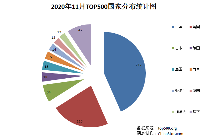 2019年11月全球TOP500超级计算机榜单公布，更新之少创历史记录