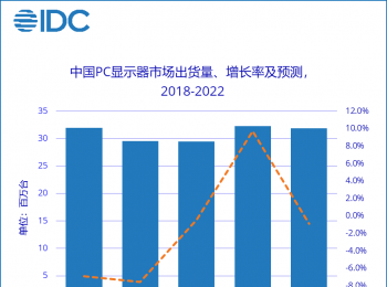 IDC：2022年中国显示器市场规模预计同比下降1.4%，电竞显示器市场增长仍然可期