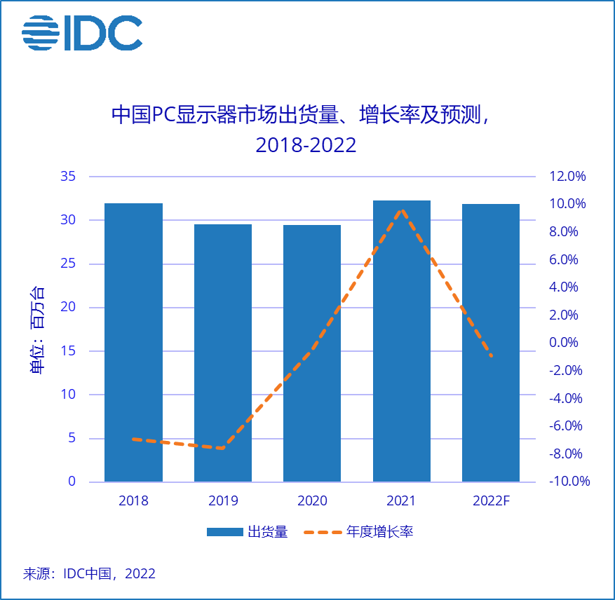 IDC预计，2022年中国PC显示器出货量可能不足3200万，同比下滑1.4%