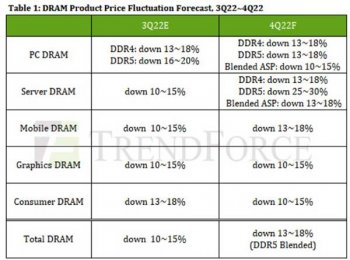 2022 Q4 DRAM 存储器价格跌幅越15%